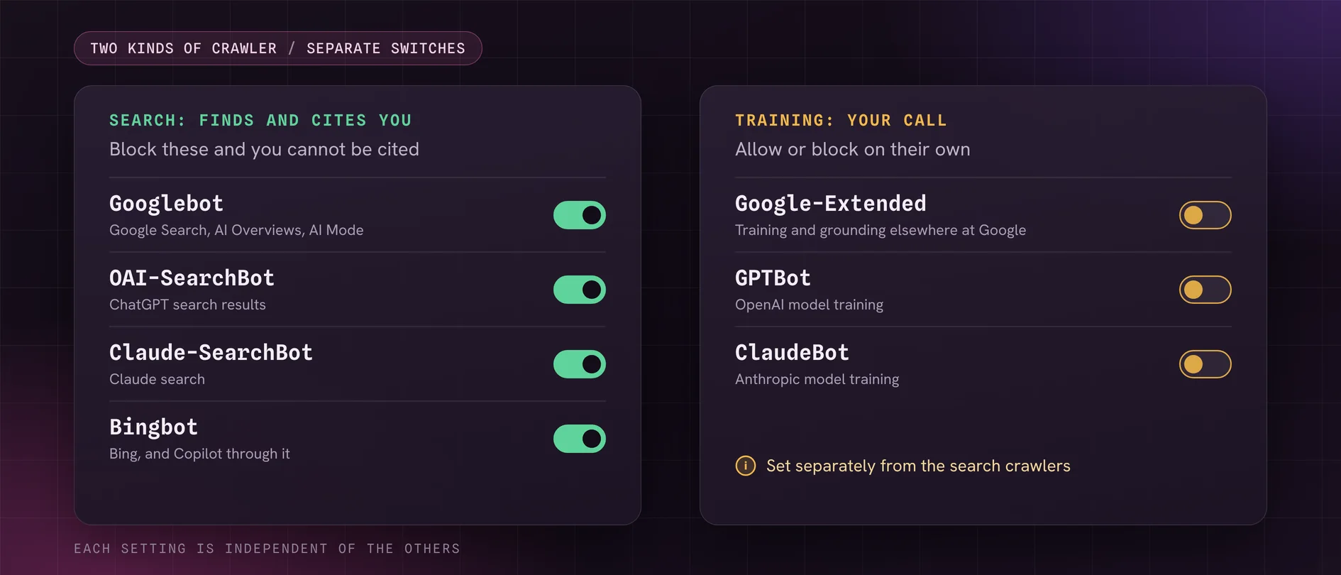 Two columns of switches: search crawlers Googlebot, OAI-SearchBot, Claude-SearchBot and Bingbot are switched on, while training crawlers Google-Extended, GPTBot and ClaudeBot are set separately.