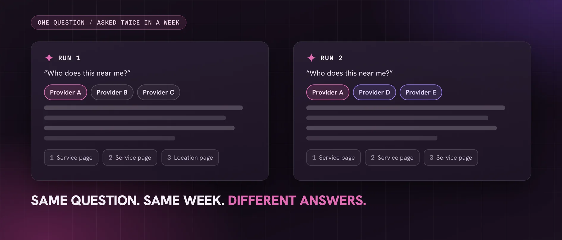 The same local question asked twice in one week produces two AI answers naming different providers, cited from service and location pages.