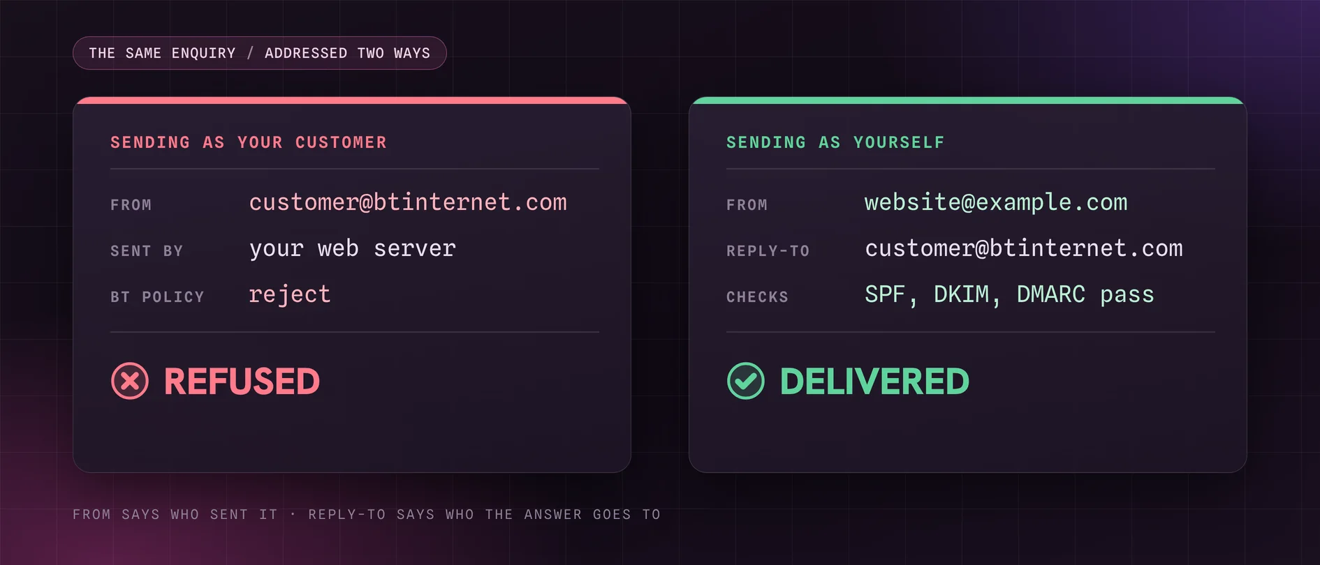 Two versions of the same enquiry: one sent From the visitor's BT address is refused, one sent From the business's own domain with the visitor in Reply-To is delivered.